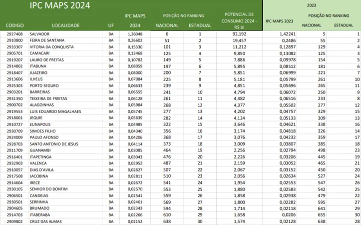 Ranking de cidades baianas