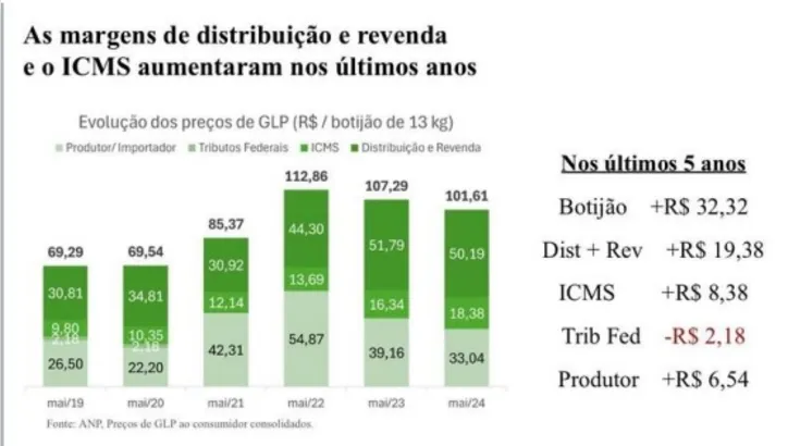 Imagem ilustrativa da imagem Estudo mostra preço do gás em alta comparado a distribuição e revenda