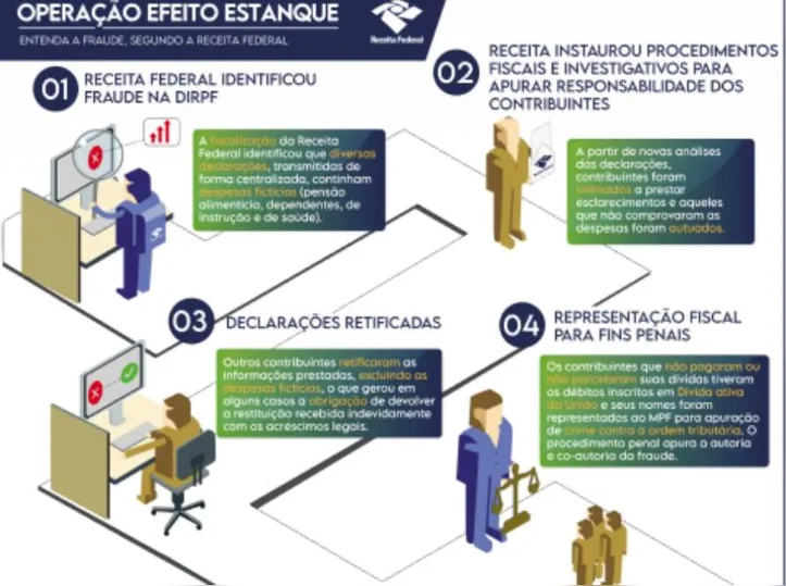 Esquema foi descoberto pela Receita Federal