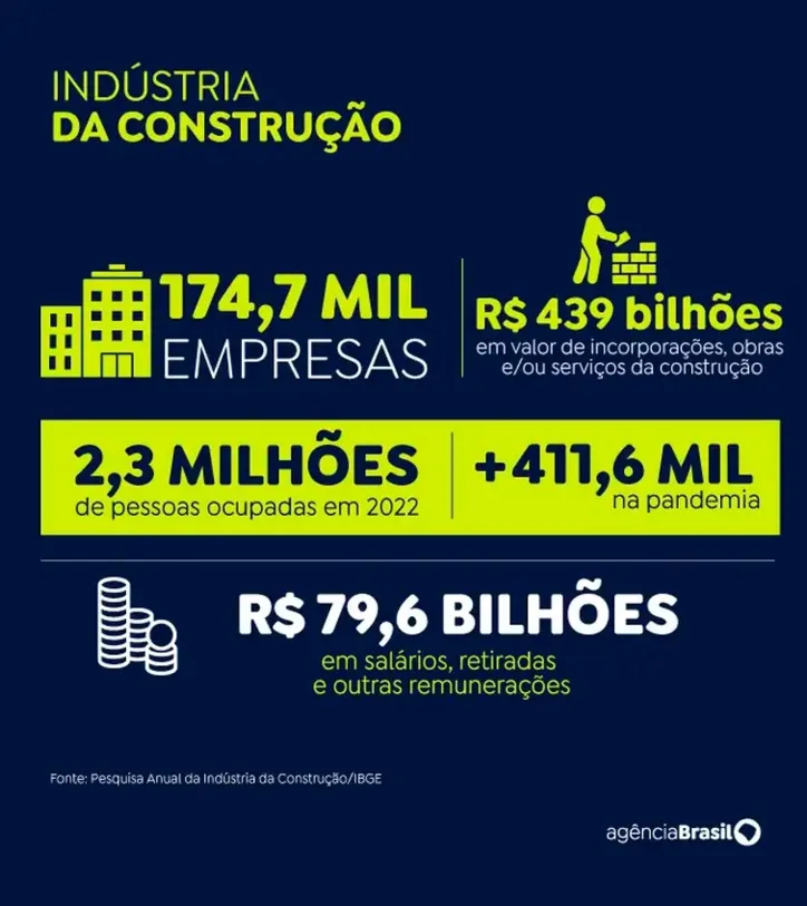 Imagem ilustrativa da imagem IBGE: mesmo na pandemia, emprego na construção cresceu 21,6%