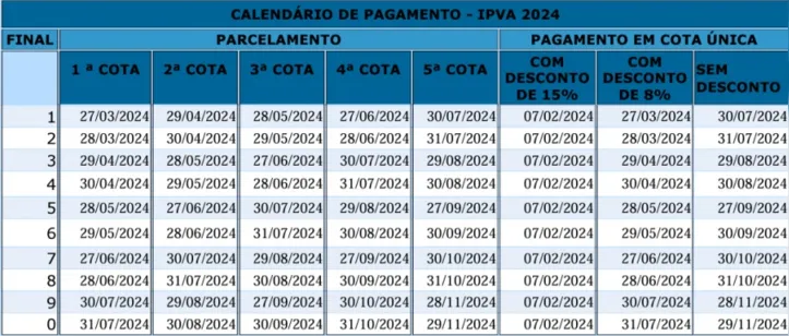 Imagem ilustrativa da imagem IPVA com desconto de 8% para veículos tem prazo final na Bahia;confira