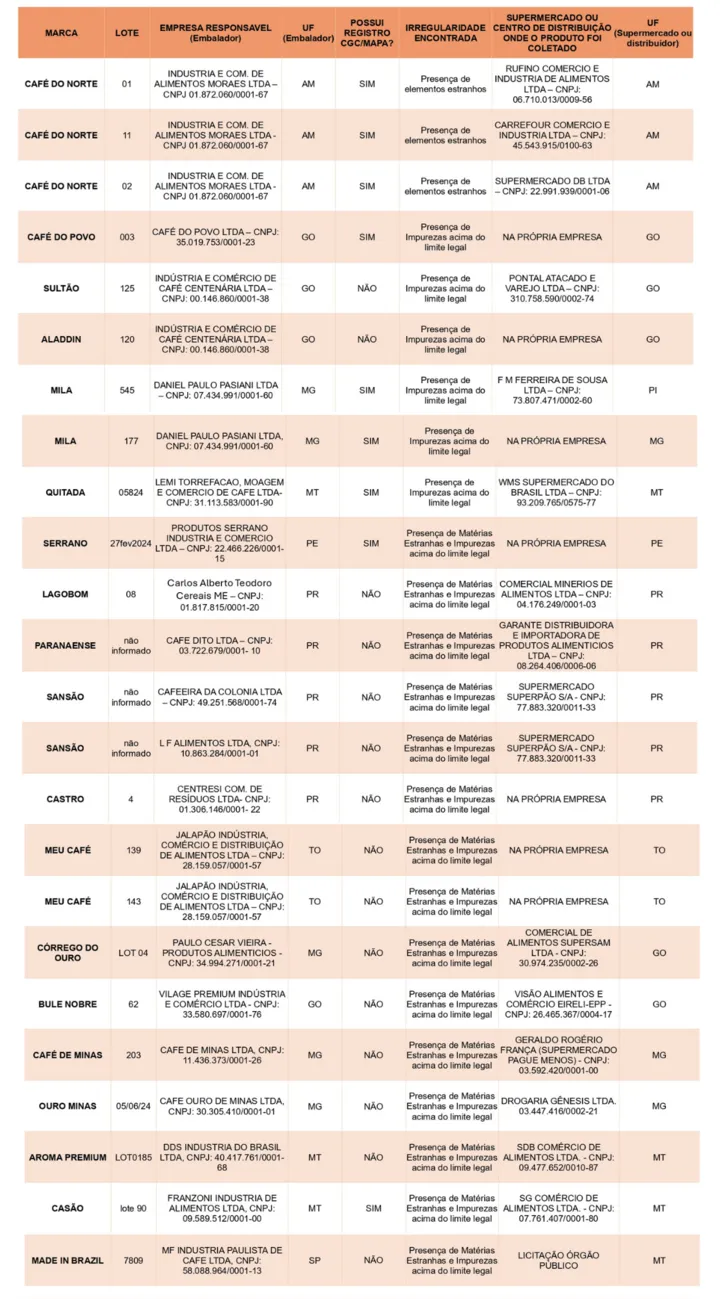 Imagem ilustrativa da imagem Ministério da Agricultura divulga 19 marcas de café impróprias