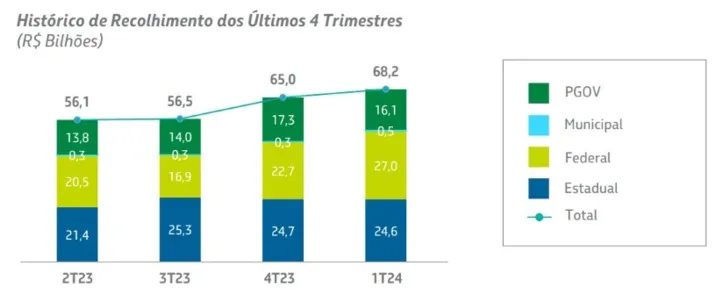 Imagem ilustrativa da imagem Petrobras tem aumento de 9% no pagamento de tributos no 1º trimestre