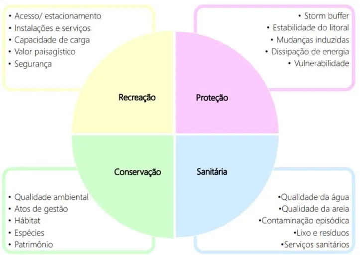 Critérios utilizados