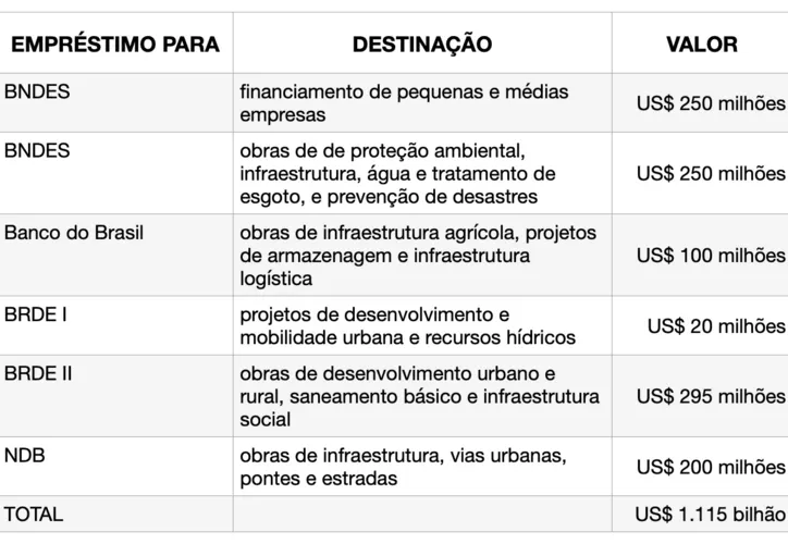 Imagem ilustrativa da imagem Dilma anuncia liberação de R$ 5,7 bilhões do Banco do Brics para o RS