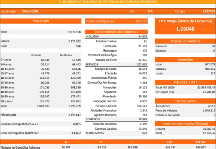 Potencial de consumo - Salvador