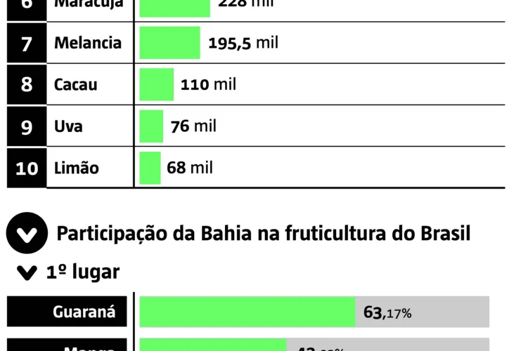 Imagem ilustrativa da imagem Doce Bahia: Estado é potência nacional na fruticultura