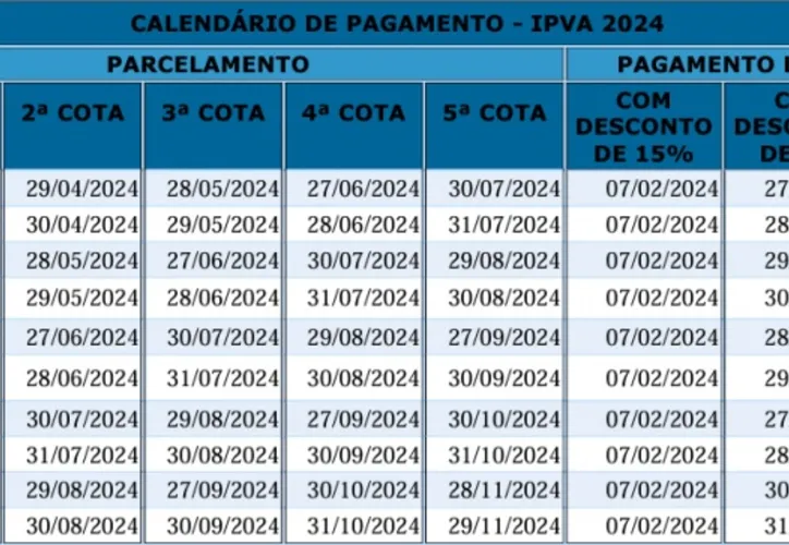 Imagem ilustrativa da imagem IPVA com desconto de 8% para veículos tem prazo final na Bahia;confira
