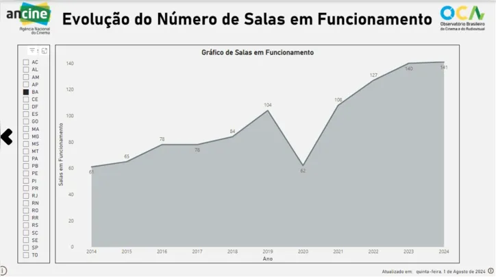 Gráfico foi divulgado pela Ancine e atualizado em 1º de agosto de 2024