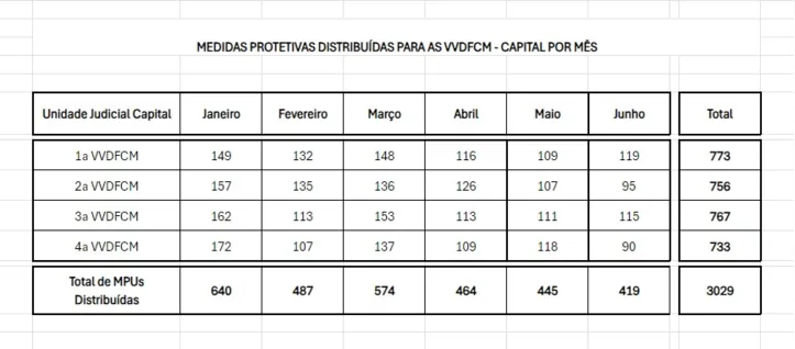 Medidas Protetivas solicitadas ano até junho de 2024 (Vara de Violência Doméstica e Familiar Contra a Mulher - VVDFCM)