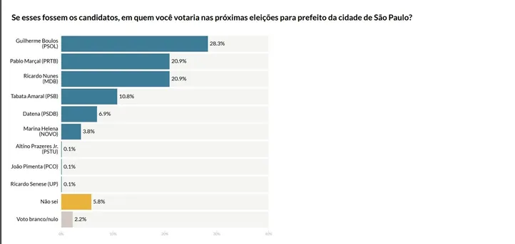 Imagem ilustrativa da imagem AtlasIntel: Boulos lidera corrida em SP; Pablo Marçal e Nunes empatam