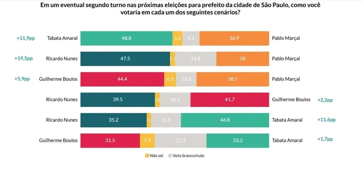 Imagem ilustrativa da imagem AtlasIntel: Boulos lidera corrida em SP; Pablo Marçal e Nunes empatam