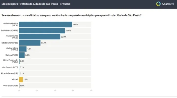 Imagem ilustrativa da imagem AtlasIntel: Boulos mantém liderança e Marçal cresce rumo ao 2º turno