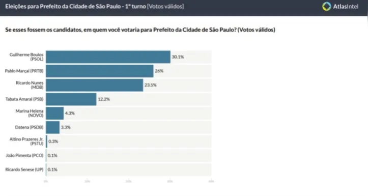 Imagem ilustrativa da imagem AtlasIntel: Boulos mantém liderança e Marçal cresce rumo ao 2º turno