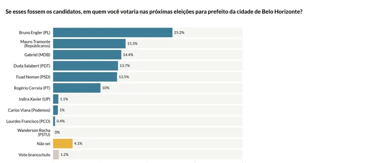 Imagem ilustrativa da imagem AtlasIntel: Bruno Engler lidera intenções de voto em Belo Horizonte