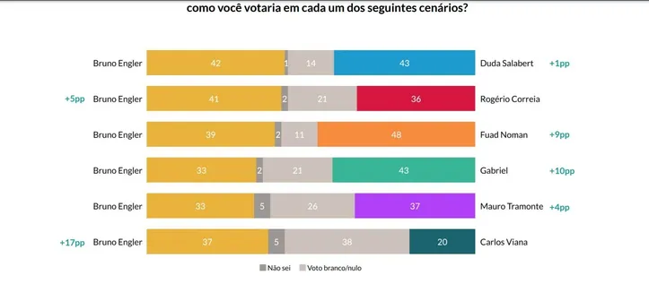 Imagem ilustrativa da imagem AtlasIntel: Bruno Engler lidera intenções de voto em Belo Horizonte