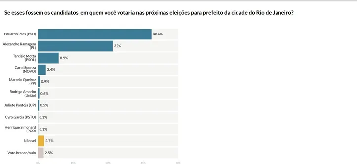 Imagem ilustrativa da imagem AtlasIntel: Eduardo Paes cresce e lidera corrida no Rio de Janeiro