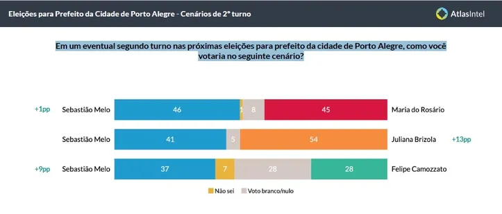 Atual prefeito, Melo tem dificuldades no segundo turno