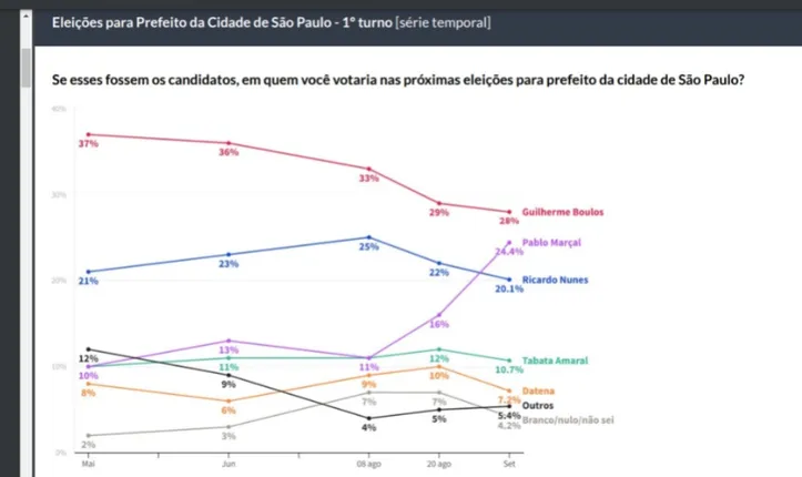 Imagem ilustrativa da imagem AtlasIntel: crescimento de Marçal ameaça liderança de Boulos em SP