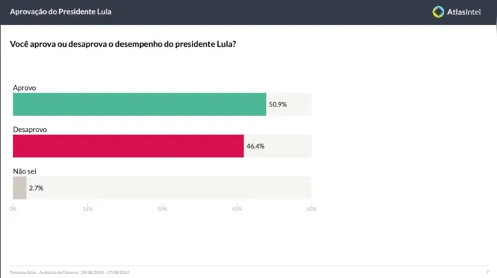 Imagem ilustrativa da imagem AtlasIntel: maioria dos brasileiros aprova governo Lula; veja números