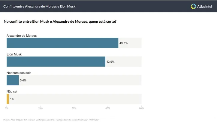 Maioria considera que ministro Alexandre de Moraes tem a razão no conflito com Musk