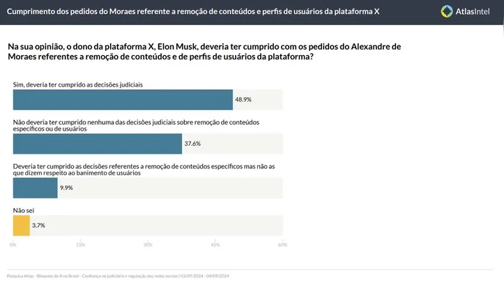 Suspensão do X foi tema do levantamento