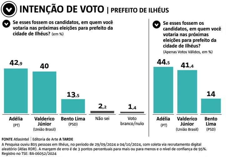 Votos gerais também mostram vantagem da petista