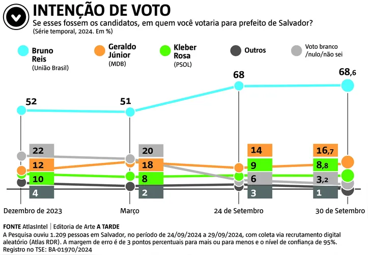 Ampla liderança de Bruno foi observada durante toda a série temporal