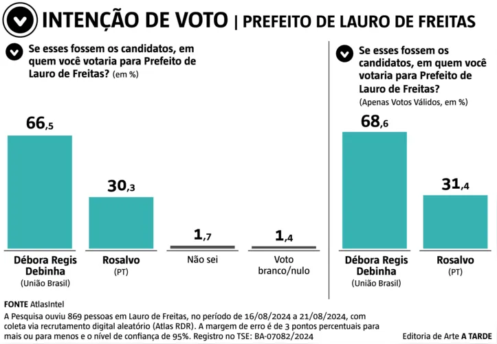 Imagem ilustrativa da imagem AtlasIntel/A TARDE: Débora Régis lidera disputa em Lauro de Freitas