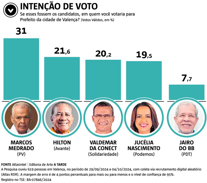 A liderança de Medrado também é refletida nos votos válidos, onde a vantagem aumenta, mas pouco difere dos números totais