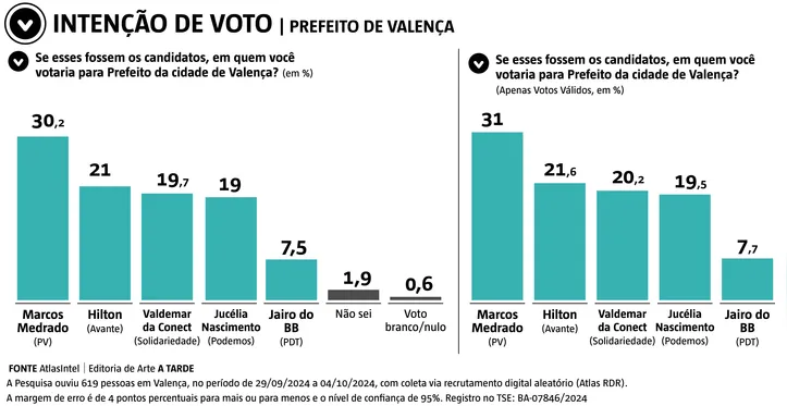 Migração de votos seria único cenário que culminaria em uma derrota para Medrado