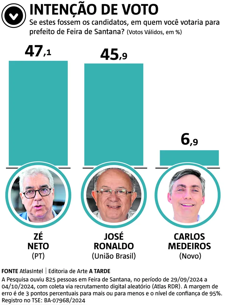 Empate técnico é registrado entre postulantes em Feira