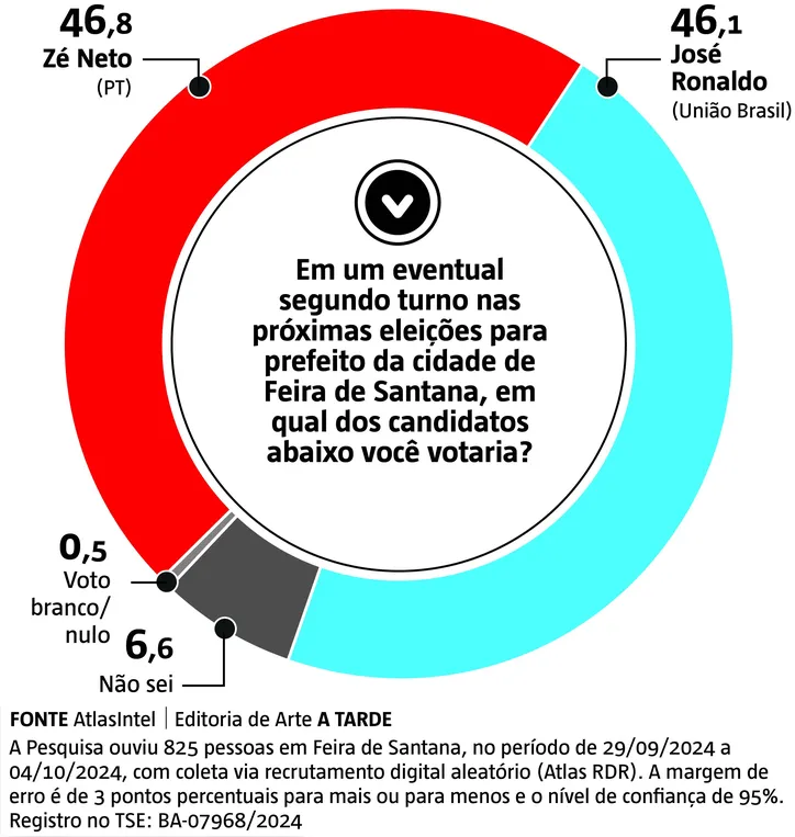 Segundo turno também mostra cenário indefinido na Princesa do Sertão