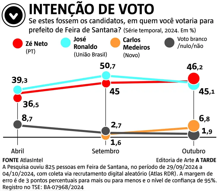 Série temporal em Feira é marcada pelo equilíbrio