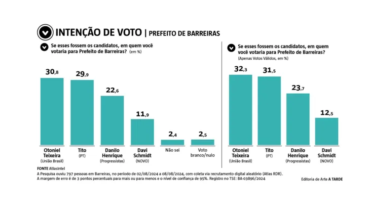 Imagem ilustrativa da imagem AtlasIntel/A TARDE aponta disputa indefinida em Barreiras