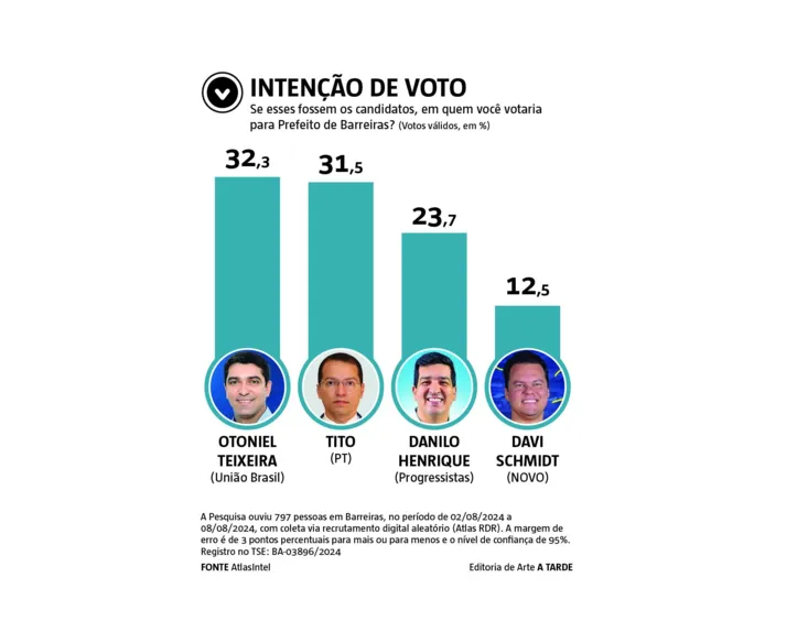 Imagem ilustrativa da imagem AtlasIntel/A TARDE aponta disputa indefinida em Barreiras