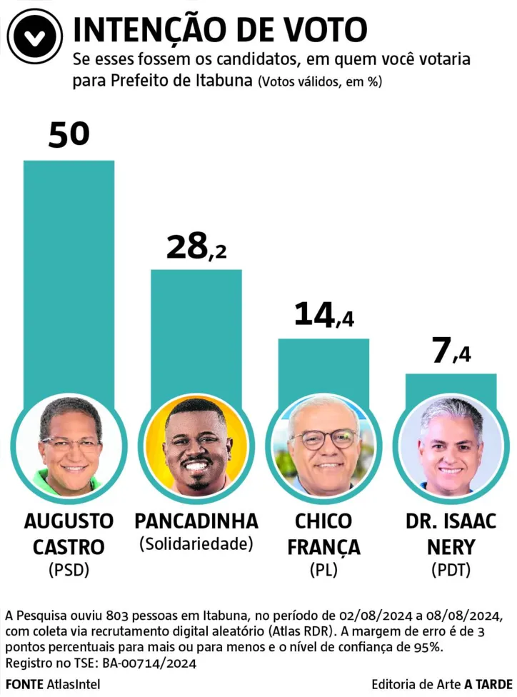 Levantamento mostra provável reeleição de atual prefeito