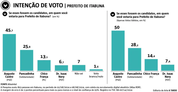 Levantamento mostra provável reeleição de atual prefeito