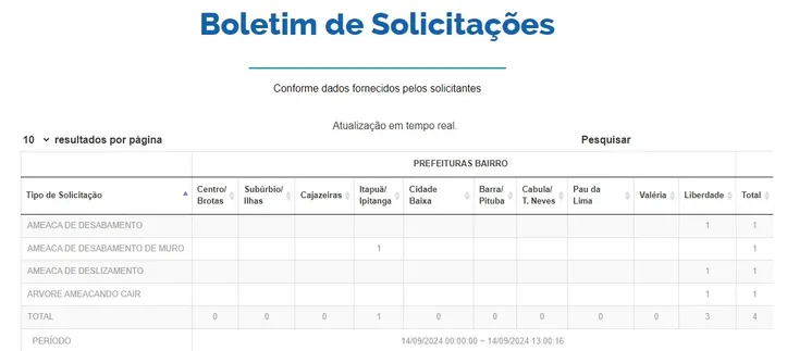 Boletim da Codesal registrou ocorrências em Salvador