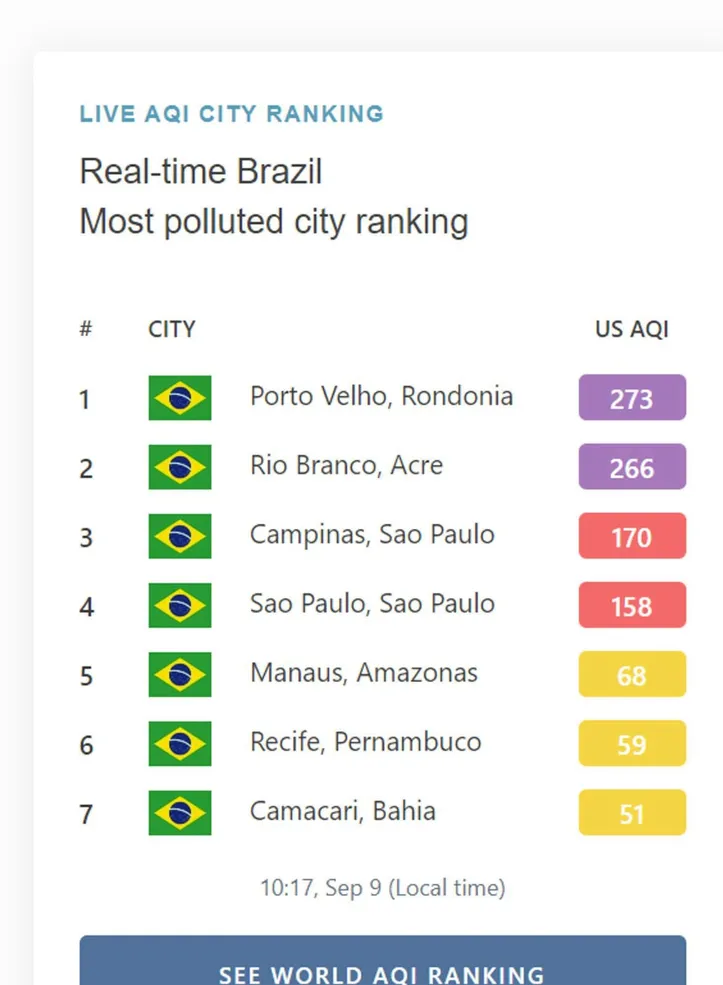 Imagem ilustrativa da imagem Camaçari fica no ranking de cidades com ar mais poluído do Brasil