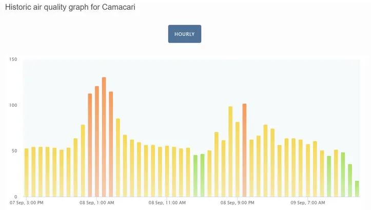 Imagem ilustrativa da imagem Camaçari fica no ranking de cidades com ar mais poluído do Brasil