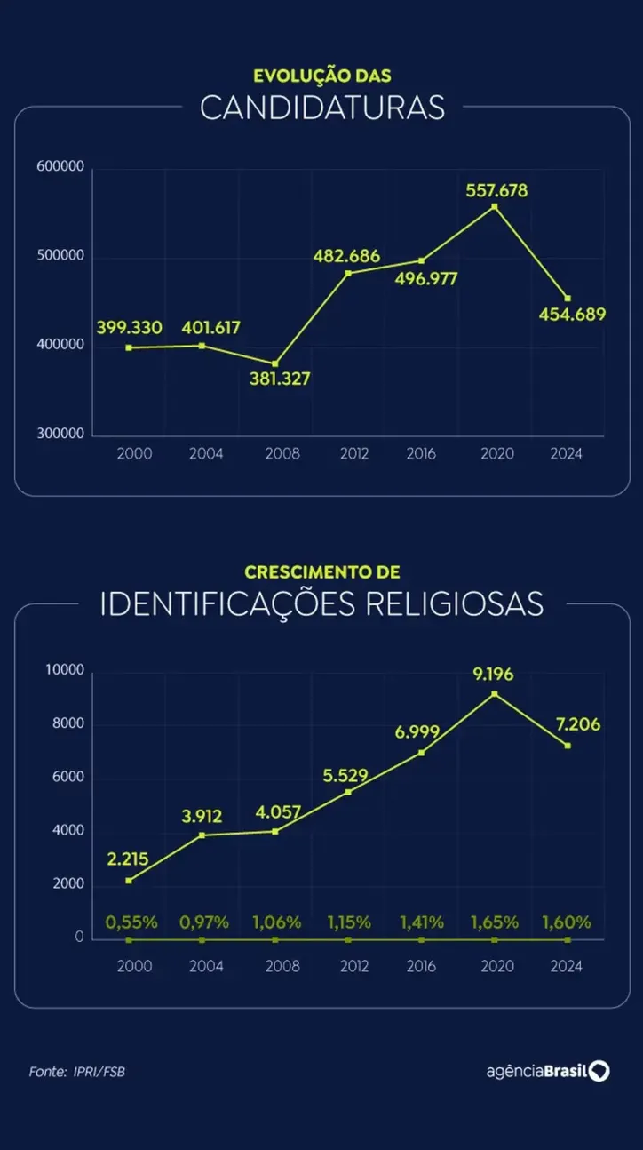 Imagem ilustrativa da imagem Candidaturas com identidade religiosa crescem 225% em 24 anos