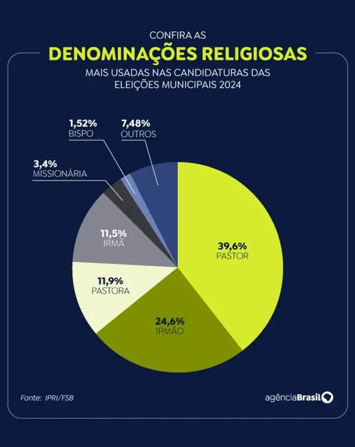 Imagem ilustrativa da imagem Candidaturas com identidade religiosa crescem 225% em 24 anos