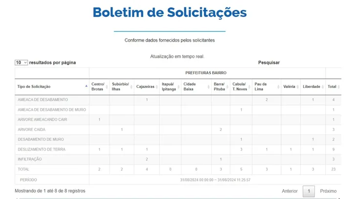 Imagem ilustrativa da imagem Codesal registra mais de 20 ocorrências após chuva em Salvador