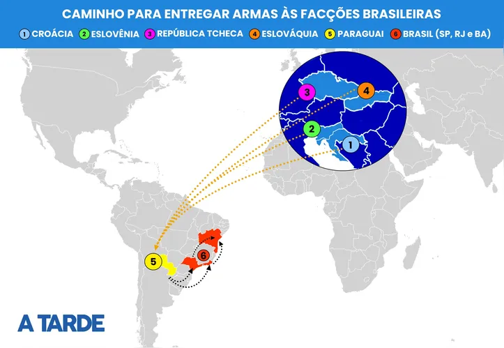 Peças das armas saiam do leste europeu até o Paraguai, onde eram montadas e seguiam para as facções no Brasil (Rio-SP), do sudeste, o armamento era enviado para as organizações criminosas baianas