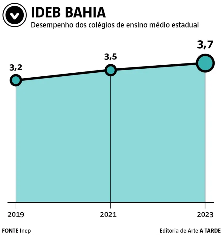 Imagem ilustrativa da imagem Educação da Bahia avança no Ideb pelo terceiro ano seguido