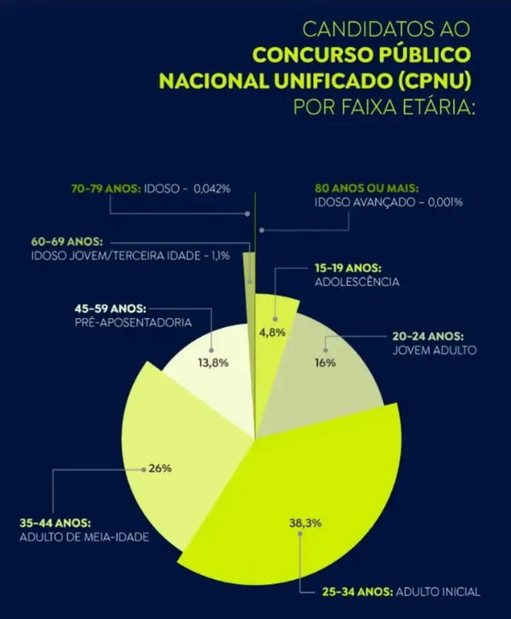 Imagem ilustrativa da imagem Enem dos Concursos: conheça os perfis dos inscritos