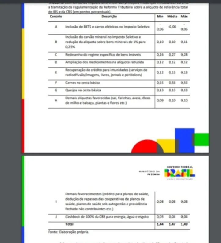 Tabela de simulação da alíquota referência