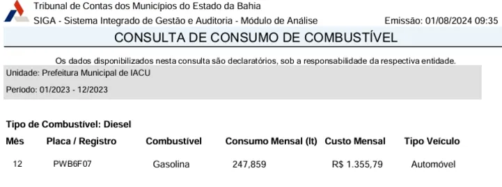 Levantamento do TCM sobre abastecimento de carros no município de Iaçu