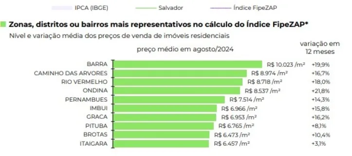 Imagem ilustrativa da imagem Morar em Pernambués está mais caro que na Graça ou Pituba, diz estudo